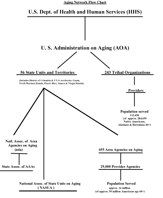 Aging networf flowchart