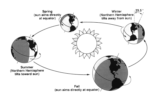 Earth and Sun