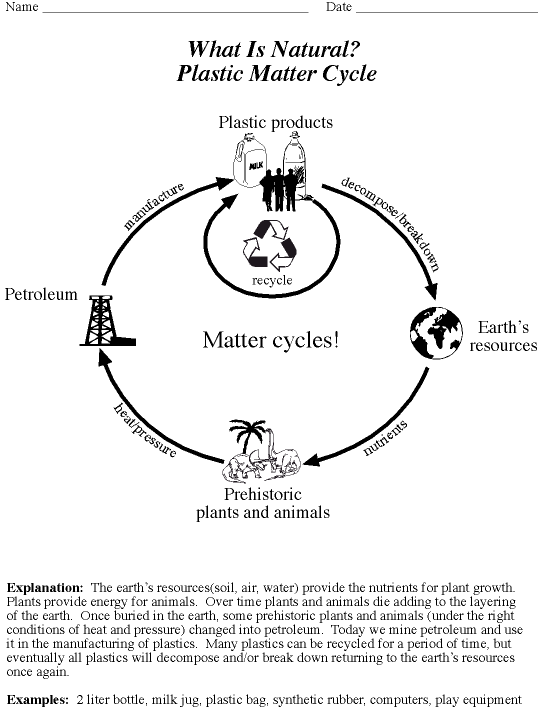 Matter Cycles