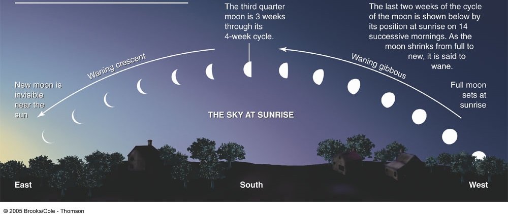 Moon Motion solar eclipse 2017 diagram 
