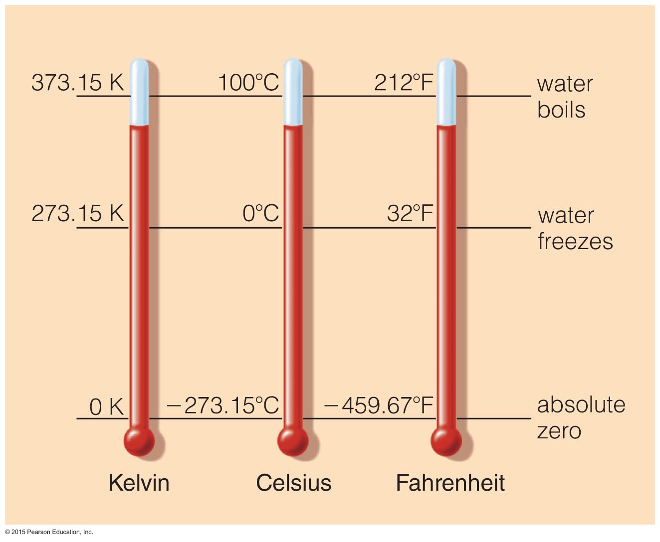 Шкала фаренгейта огэ. Celsius Kelvin Fahrenheit. Temperature Scales. Шкала sis. Unit temperature.