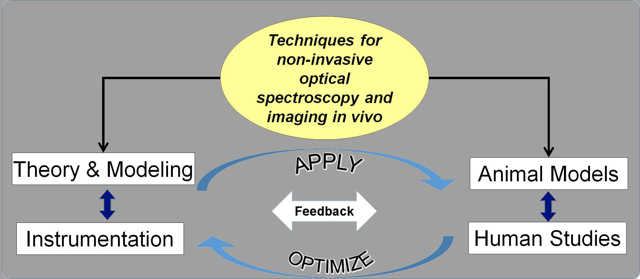 osimlab